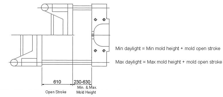 what is minimum and maximum daylight in injection molding machine