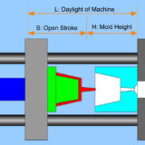 Manual operating process & specifications on Injection Molding Machines