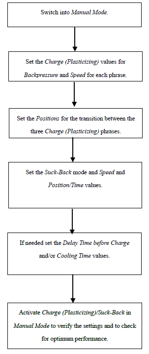 Charging-plasticizing-and-suck-back-Setting-Process-Techmation-PLC-injection-machine