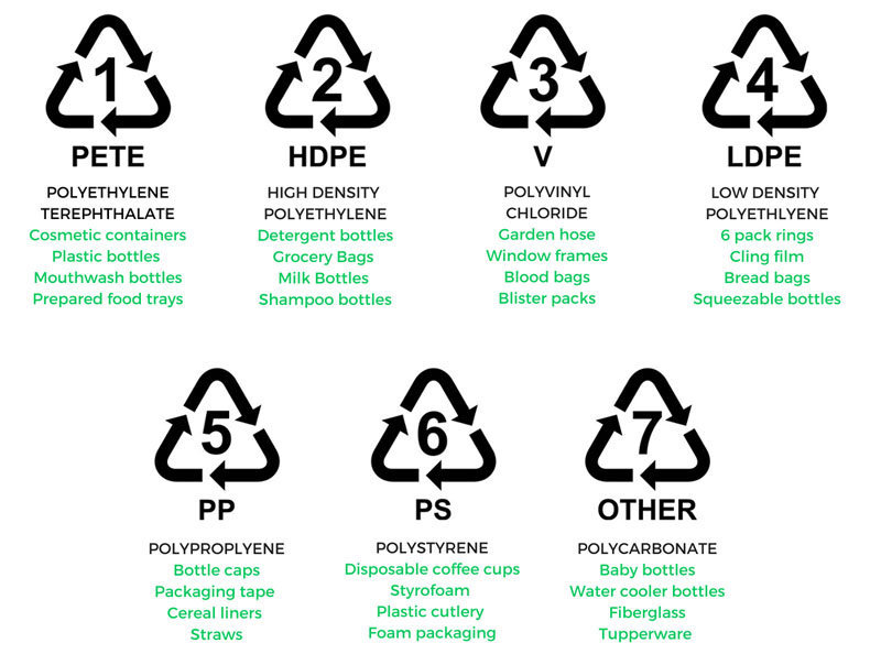 Plastic Recycling Symbols Meanings on Plastic Products