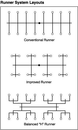 Plastic-Runner-system-layout-injection-mold-runner_types of runner in mould_plastic sprue injection molding
