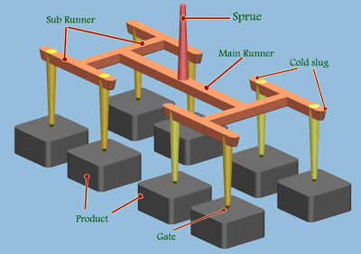 Plastic-Sprue-Runner-for-injection-mold-runner-system_ in injection mold_injection molding technology