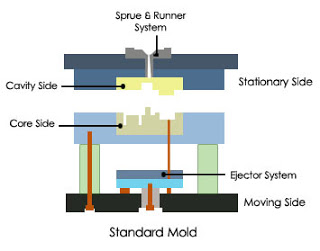 Injection Molds Classification and Types of Injection Moulding_standard-2-plate-mold_construction