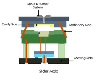 Slide Injection Mold_Type of injection molding molds