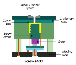 screw-mold_Mold-With-Screw-Device_Injection molding types_plastic injection mold`s screw ejection system