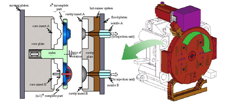 How it works Multi color injection molding machine_clamping unit structure of double color injection moulding machine