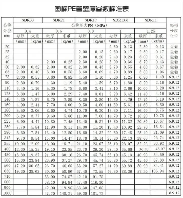 sdr pipe chart