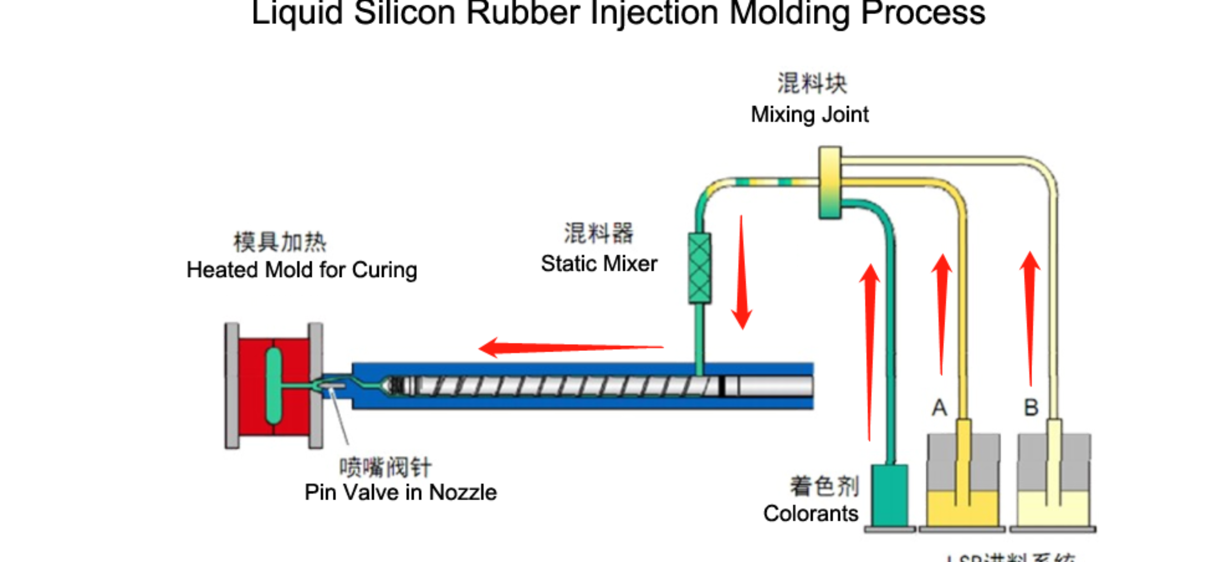 Two Component Room Temperature Liquid Silicone Rubber for Mold Making -  China Silicone Rubber, Silicone