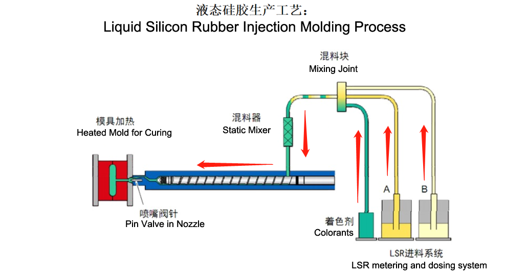 Liquid Silicone rubber Injection Molding Process