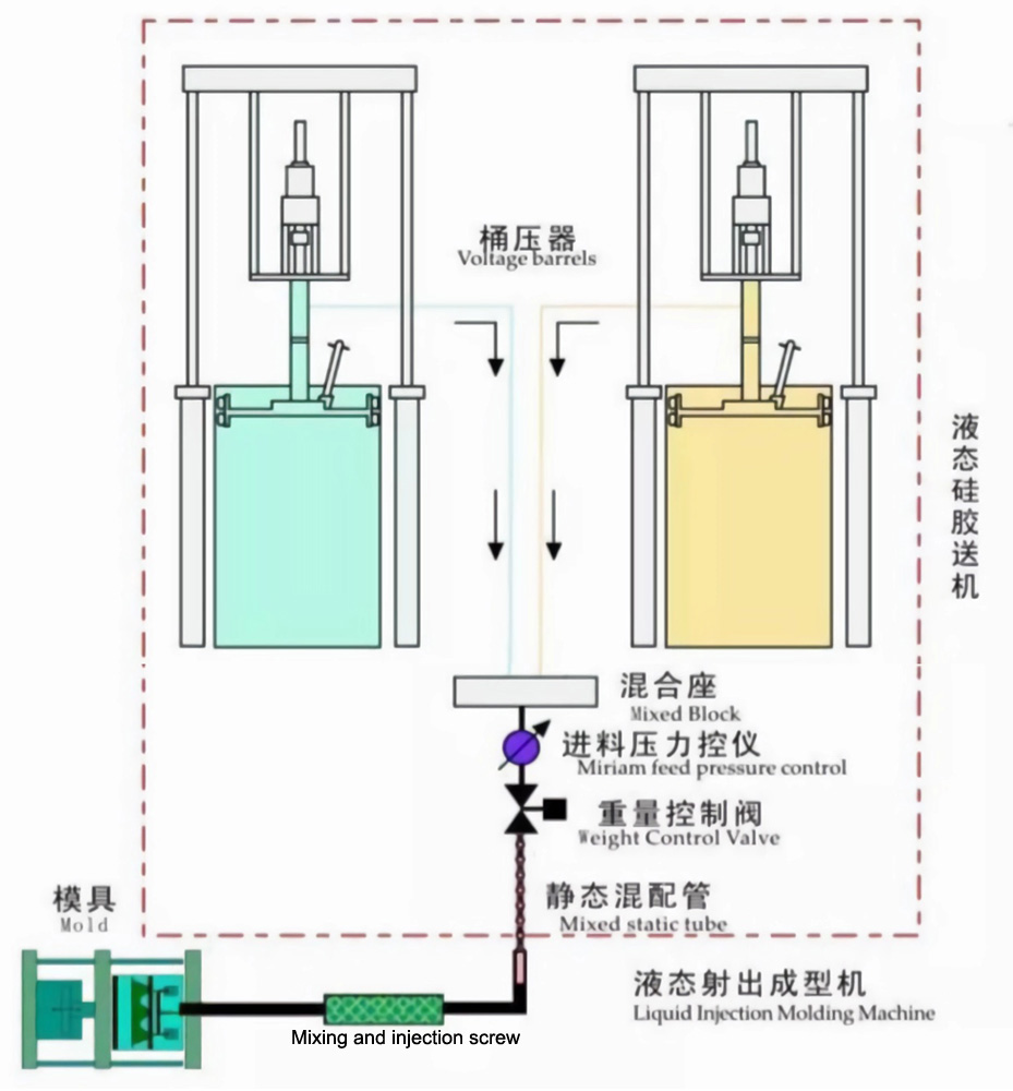 Liquid silicone metering dosing machine working principle and process